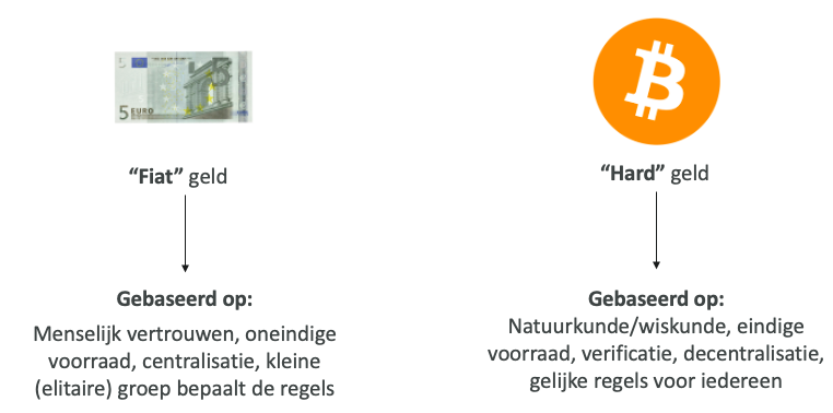 Vergelijking tussen fiat geld en Bitcoin en het verschil tussen beiden.