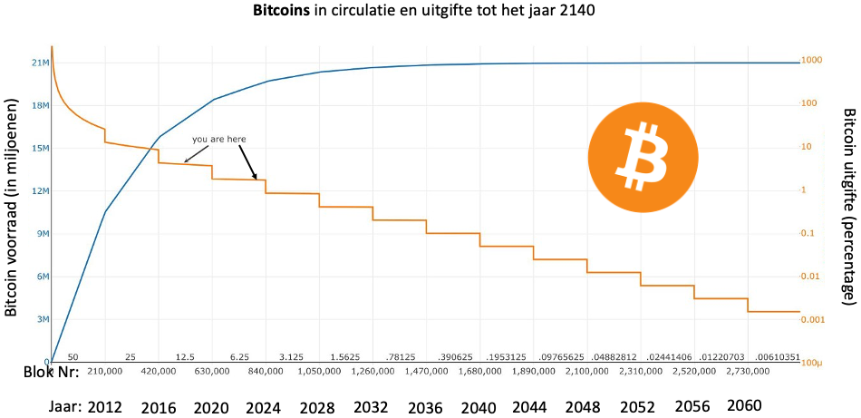 Bitcoin in circulatie, voorraad en uitgifte percentage.