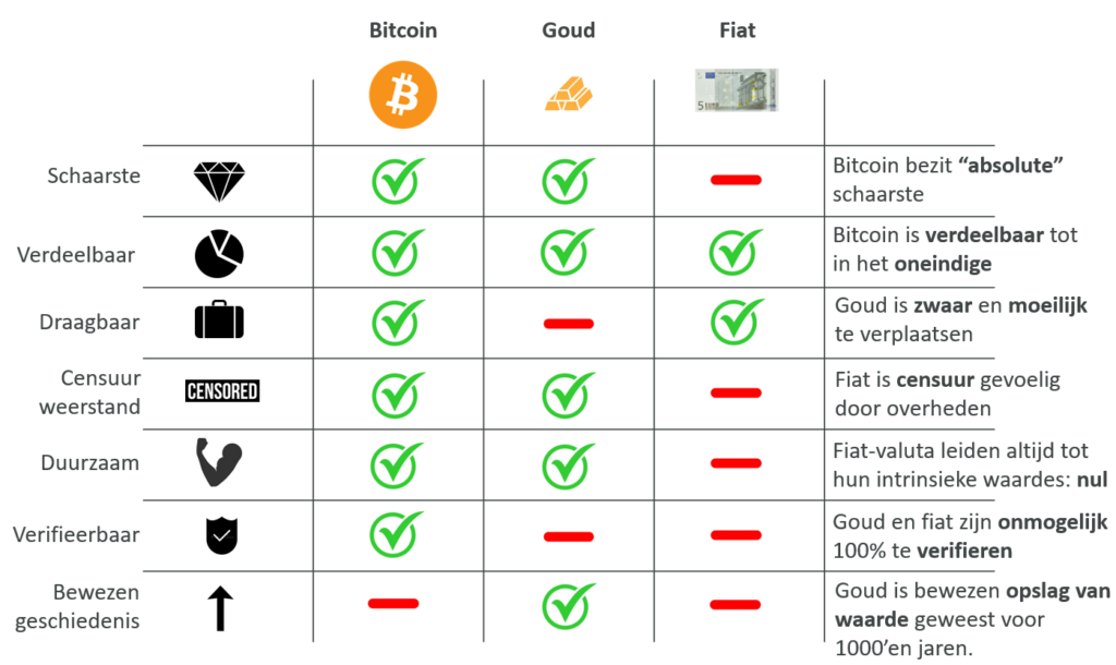 Vergelijking tussen Bitcoin, goud, fiat en hun overeenkomsten/verschillen.